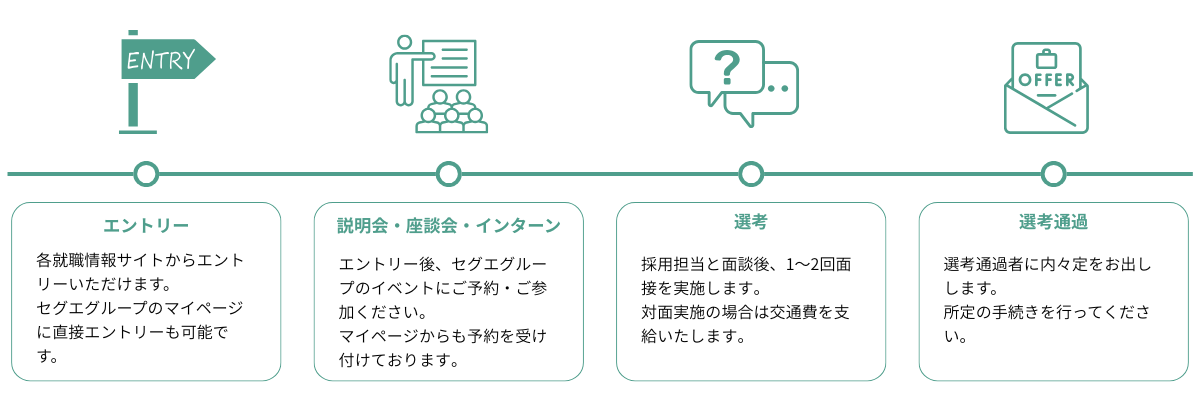 選考フロー