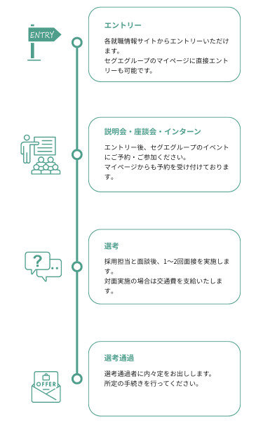 選考フロー